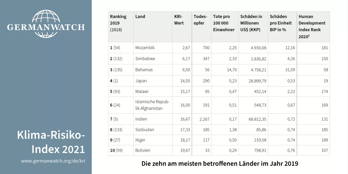 KRI 2021 Tabelle Zehn am meisten betroffenen Länder 2019